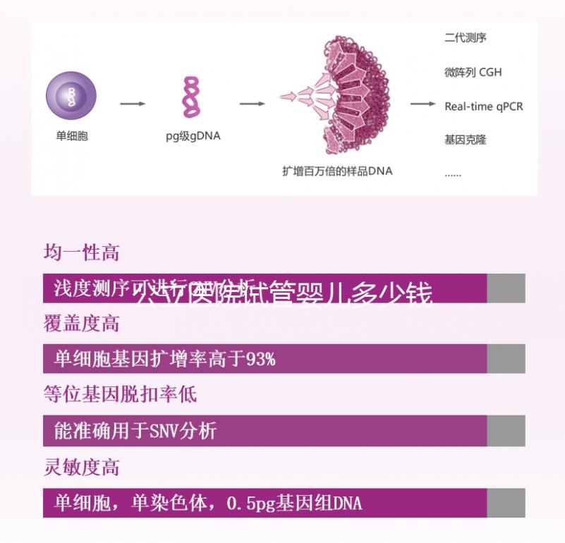 公立醫院試管嬰兒多少錢一次？一代二代三代費用明細