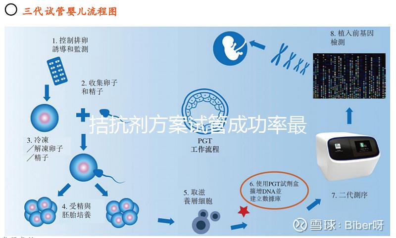 拮抗劑方案試管成功率最低？醫生：是謠言不要輕信