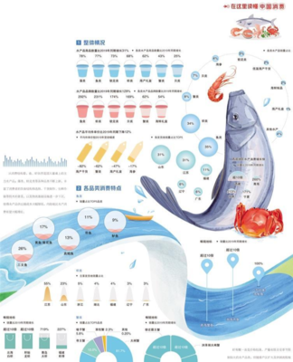 水產(chǎn)品質(zhì)升級(jí) 水產(chǎn)品消費(fèi)的新浪潮